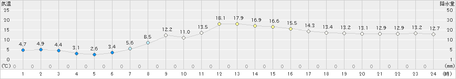 宮古(>2024年04月06日)のアメダスグラフ