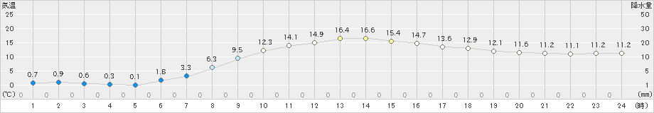 若柳(>2024年04月06日)のアメダスグラフ