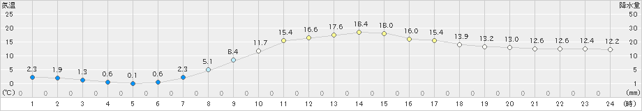 江刺(>2024年04月06日)のアメダスグラフ