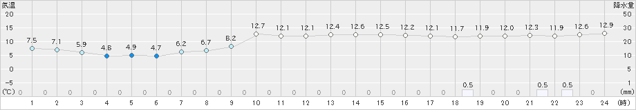 石巻(>2024年04月06日)のアメダスグラフ