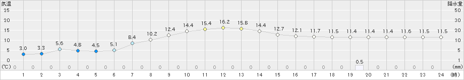 白石(>2024年04月06日)のアメダスグラフ