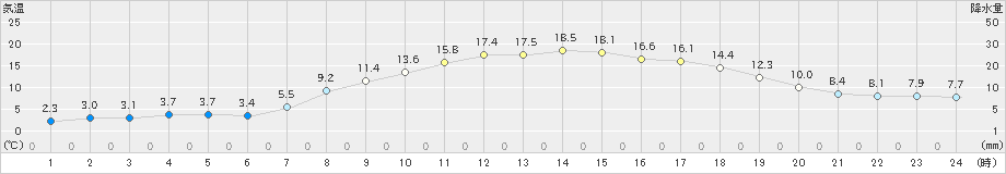 高峰(>2024年04月06日)のアメダスグラフ