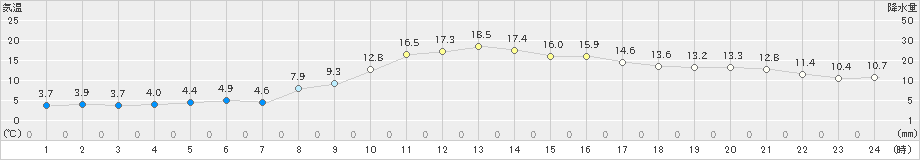 米沢(>2024年04月06日)のアメダスグラフ