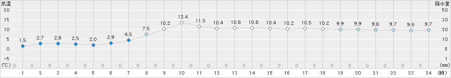 飯舘(>2024年04月06日)のアメダスグラフ