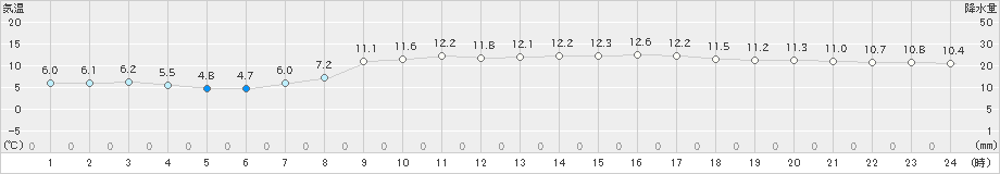 猪苗代(>2024年04月06日)のアメダスグラフ
