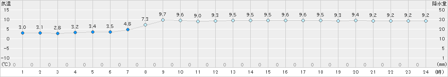 湯本(>2024年04月06日)のアメダスグラフ