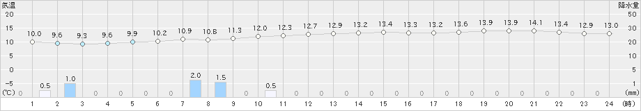 日立(>2024年04月06日)のアメダスグラフ