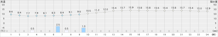 水戸(>2024年04月06日)のアメダスグラフ