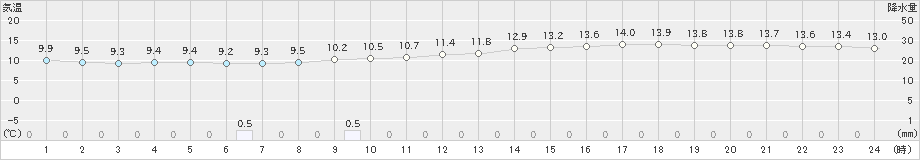 下妻(>2024年04月06日)のアメダスグラフ