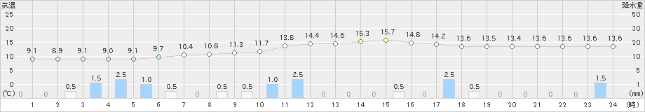 鹿嶋(>2024年04月06日)のアメダスグラフ