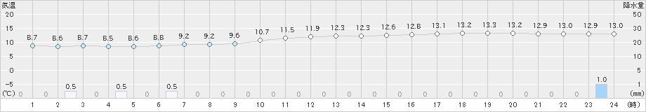 龍ケ崎(>2024年04月06日)のアメダスグラフ