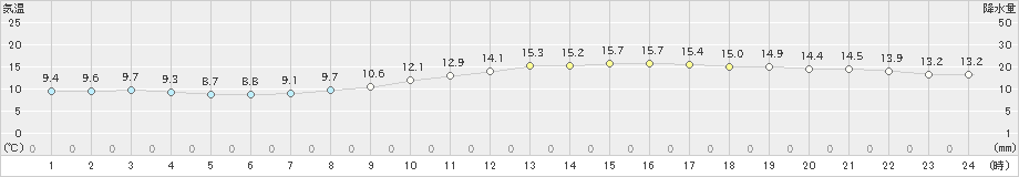 熊谷(>2024年04月06日)のアメダスグラフ