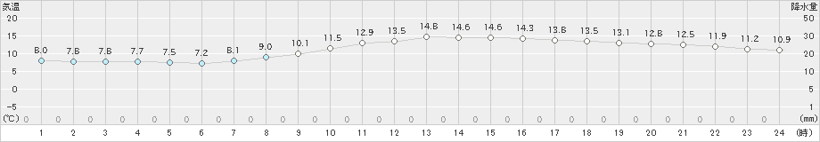 秩父(>2024年04月06日)のアメダスグラフ