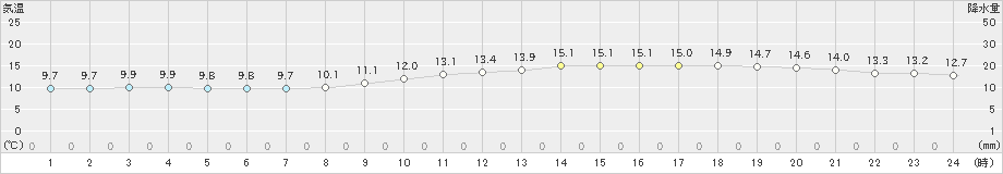 さいたま(>2024年04月06日)のアメダスグラフ