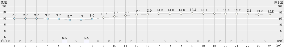 越谷(>2024年04月06日)のアメダスグラフ