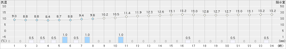 香取(>2024年04月06日)のアメダスグラフ