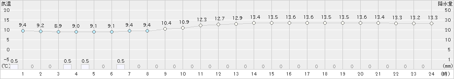 船橋(>2024年04月06日)のアメダスグラフ