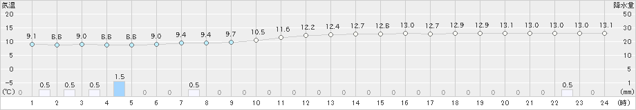 佐倉(>2024年04月06日)のアメダスグラフ