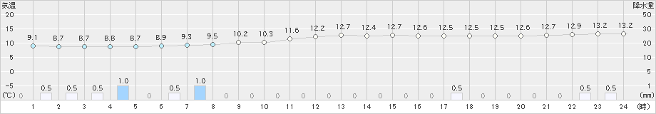 成田(>2024年04月06日)のアメダスグラフ