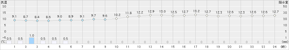 木更津(>2024年04月06日)のアメダスグラフ