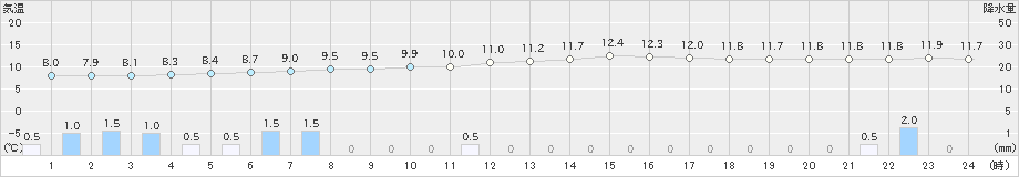 坂畑(>2024年04月06日)のアメダスグラフ