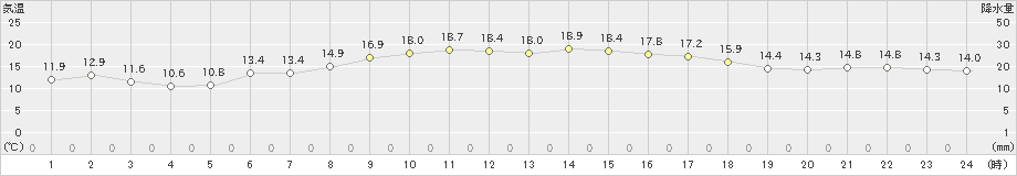 蒲郡(>2024年04月06日)のアメダスグラフ