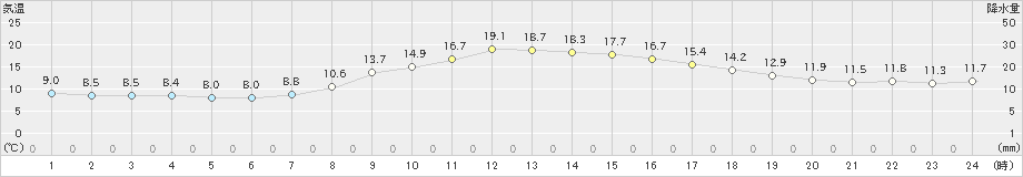 三条(>2024年04月06日)のアメダスグラフ