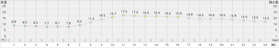 金沢(>2024年04月06日)のアメダスグラフ
