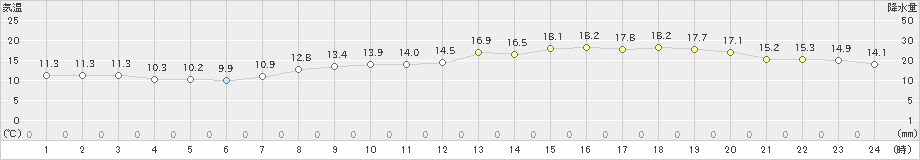 彦根(>2024年04月06日)のアメダスグラフ