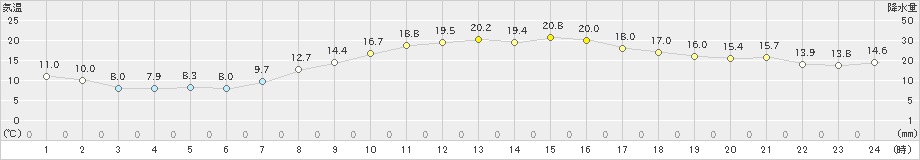 東近江(>2024年04月06日)のアメダスグラフ