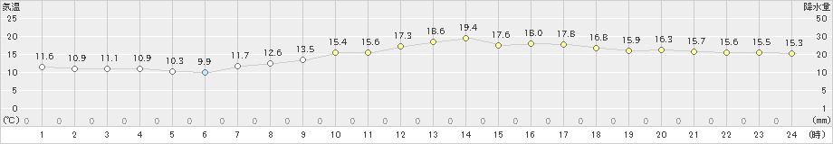 大津(>2024年04月06日)のアメダスグラフ