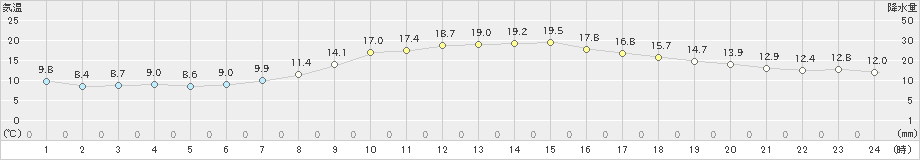 信楽(>2024年04月06日)のアメダスグラフ