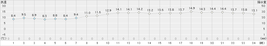 間人(>2024年04月06日)のアメダスグラフ