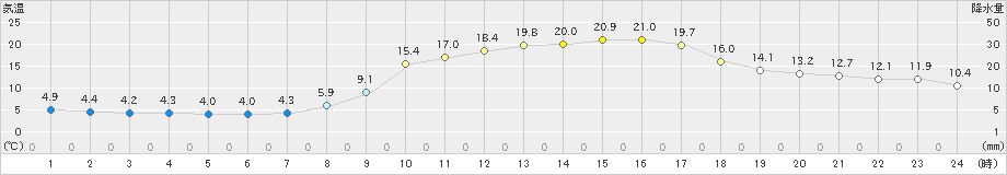 美山(>2024年04月06日)のアメダスグラフ