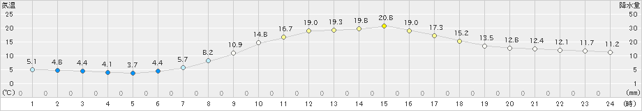 生野(>2024年04月06日)のアメダスグラフ