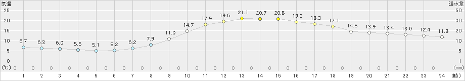 一宮(>2024年04月06日)のアメダスグラフ