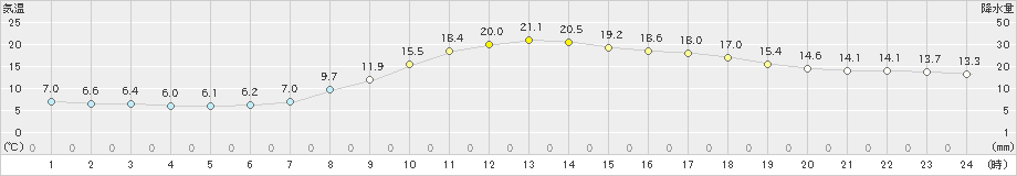 上郡(>2024年04月06日)のアメダスグラフ