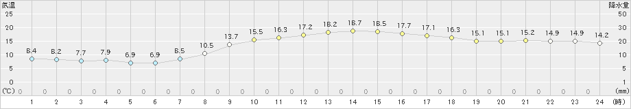 三木(>2024年04月06日)のアメダスグラフ