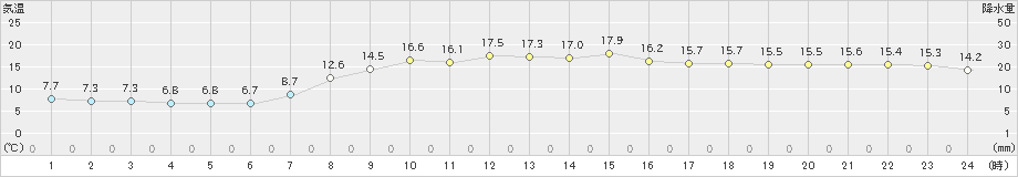 南淡(>2024年04月06日)のアメダスグラフ