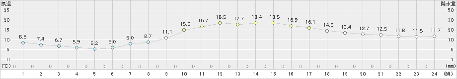 針(>2024年04月06日)のアメダスグラフ