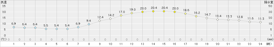 今岡(>2024年04月06日)のアメダスグラフ