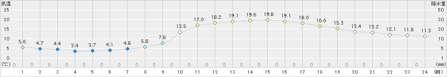 新見(>2024年04月06日)のアメダスグラフ