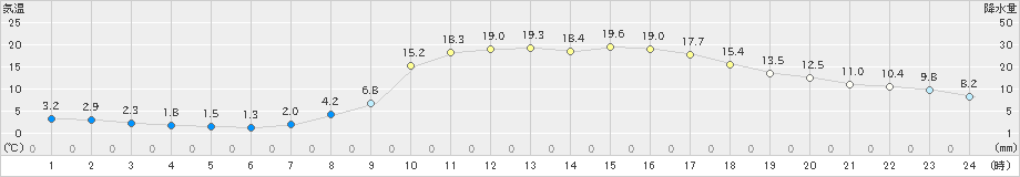 高野(>2024年04月06日)のアメダスグラフ