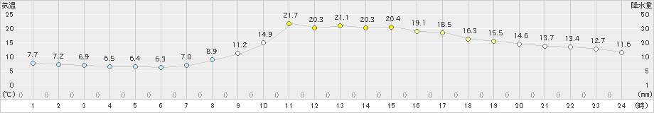 加計(>2024年04月06日)のアメダスグラフ