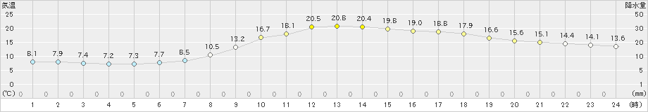 三入(>2024年04月06日)のアメダスグラフ