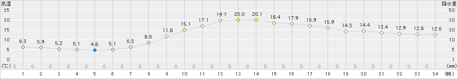 東広島(>2024年04月06日)のアメダスグラフ