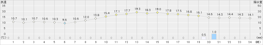 大竹(>2024年04月06日)のアメダスグラフ