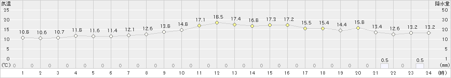 呉市蒲刈(>2024年04月06日)のアメダスグラフ