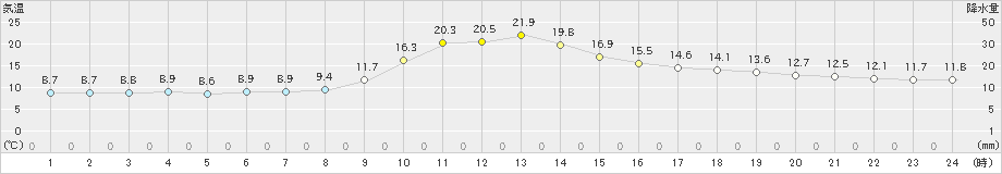 木頭(>2024年04月06日)のアメダスグラフ