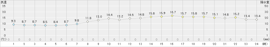 内海(>2024年04月06日)のアメダスグラフ